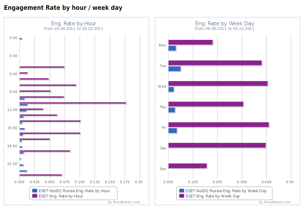 social bakers engagement by hour