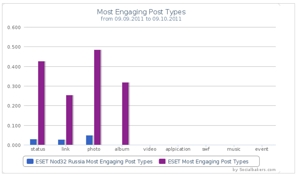 social bakers - post types