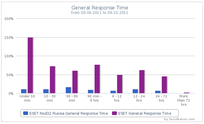 response