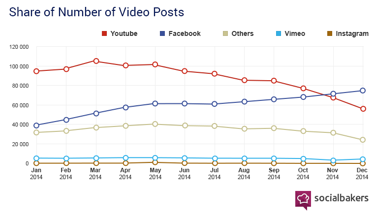 socialbakers video shares